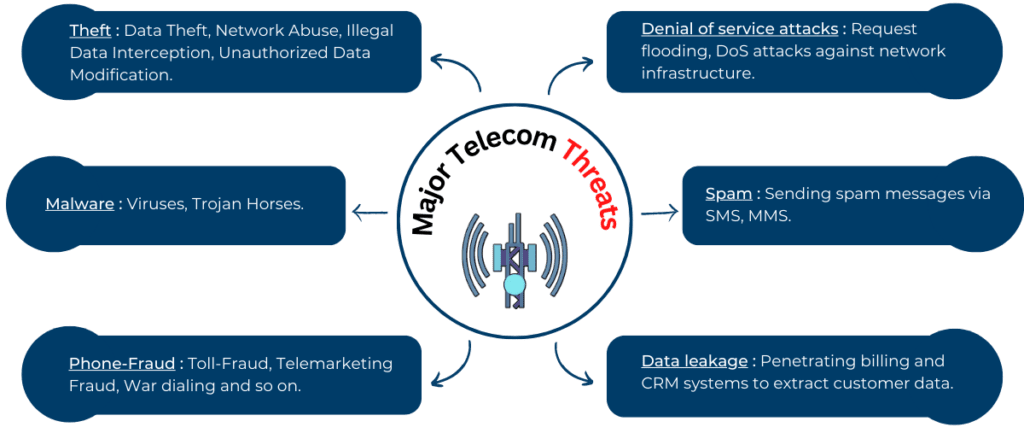 Telecom Security Threats