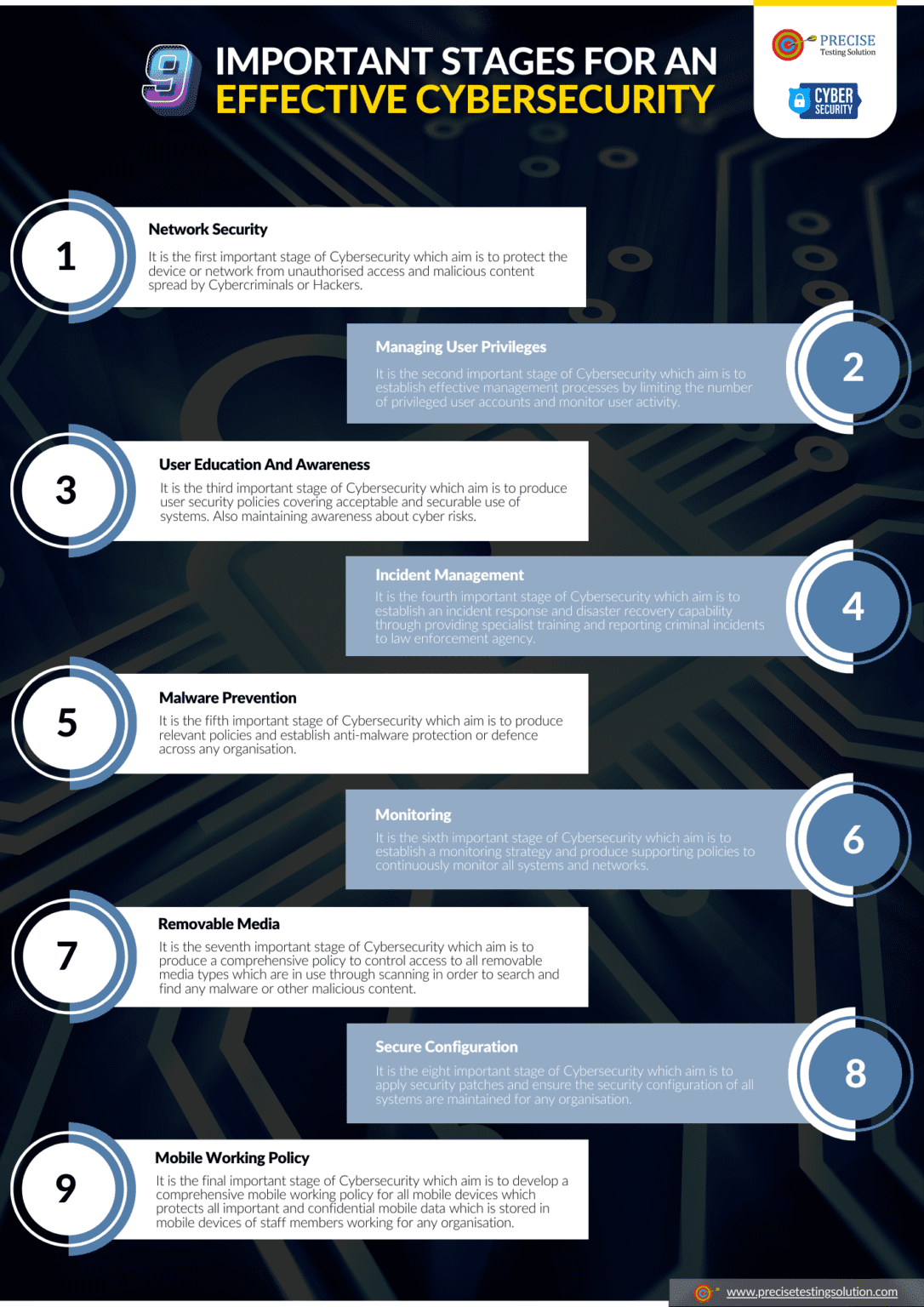 9 Important Stages For An Effective Cybersecurity - Precise Testing ...