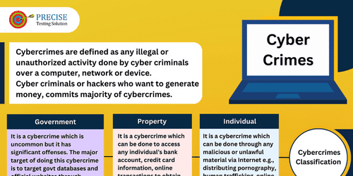 Detailed Introduction To Cybercrimes
