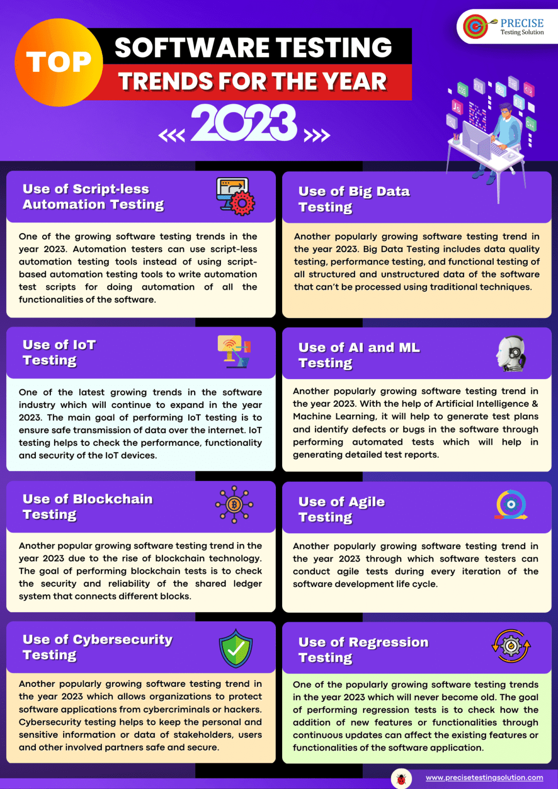 Infographic : Top Software Testing Trends For The Year 2023 - Precise ...