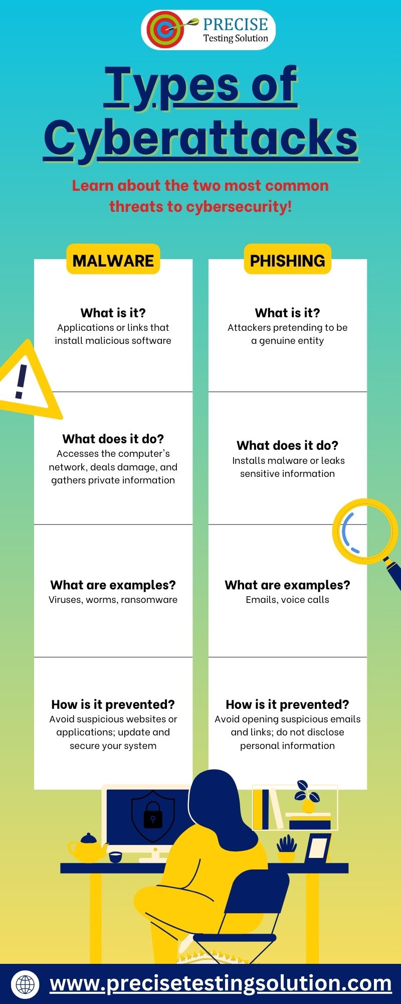 Types of Cyberattacks